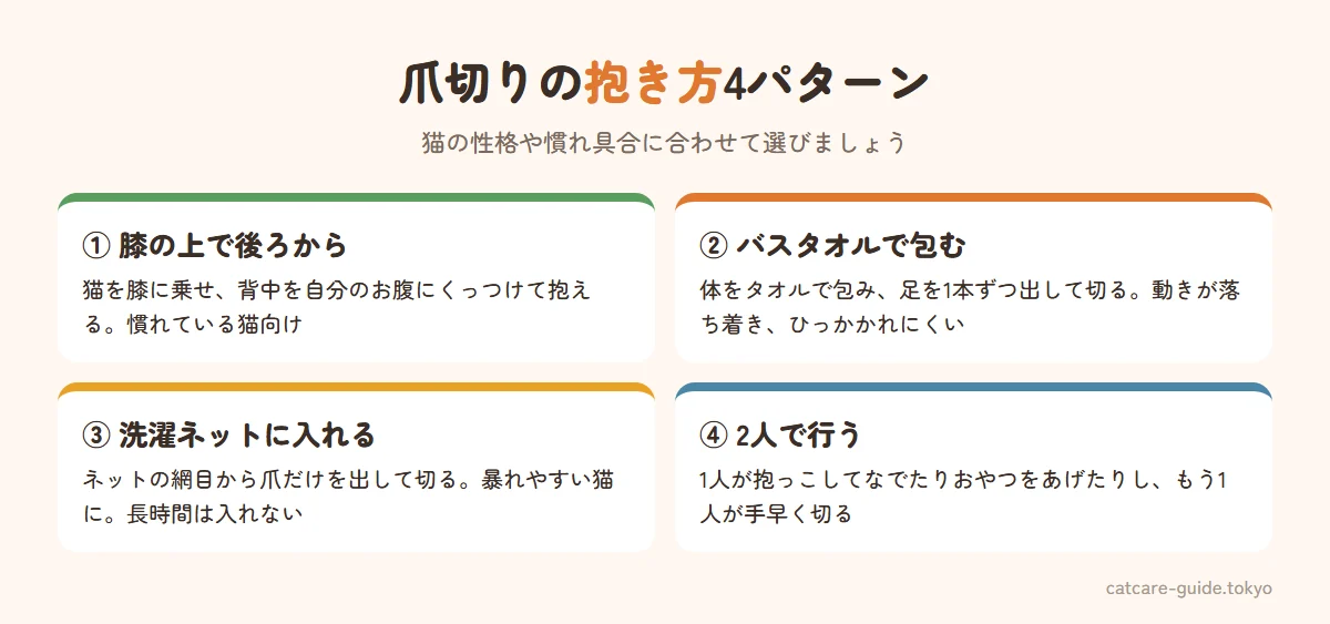 猫の爪切りの抱き方4パターン。膝の上で後ろから抱く、バスタオルで体を包んで足を1本ずつ出す、洗濯ネットに入れて網目から爪を出す、2人で1人が支えて1人が切る