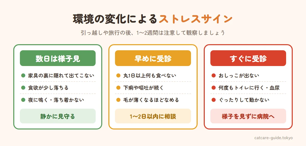 引っ越しや旅行のストレスサイン。様子見でよいのは隠れて出てこない、食欲が少し落ちる、夜に鳴く。早めに受診するのは丸1日以上食べない、下痢や嘔吐が続く、毛をなめ続けて薄くなる。すぐに受診するのはおしっこが出ない・何度もトイレに行く、ぐったりしている