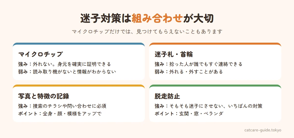 迷子対策はマイクロチップだけでは不十分。マイクロチップは外れず身元を確実に証明できるが読み取り機が必要、迷子札は誰でもすぐ連絡先がわかるが外れることがある、写真と特徴の記録は捜索のチラシに必要、脱走防止は迷子を防ぐいちばんの対策