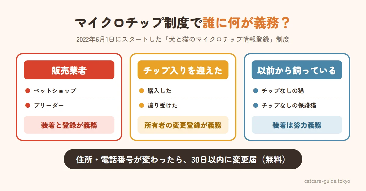 マイクロチップ制度で誰に何が義務か。ペットショップやブリーダーなどの販売業者は販売前の装着と登録が義務。装着済みの猫を購入・譲渡で迎えた人は所有者の変更登録が義務。以前から飼っている猫やチップのない保護猫を迎えた人は装着が努力義務で、装着したら登録は義務。住所や電話番号が変わったら30日以内に変更届