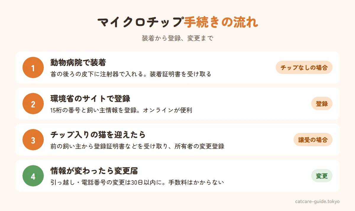 マイクロチップの手続きの流れ。チップのない猫は動物病院で装着して証明書を受け取り、環境省のサイトで登録する。チップ入りの猫を迎えたら、前の飼い主から登録証明書などを受け取り変更登録をする。登録後は登録証明書が発行され、引っ越しや電話番号の変更時は変更届を出す