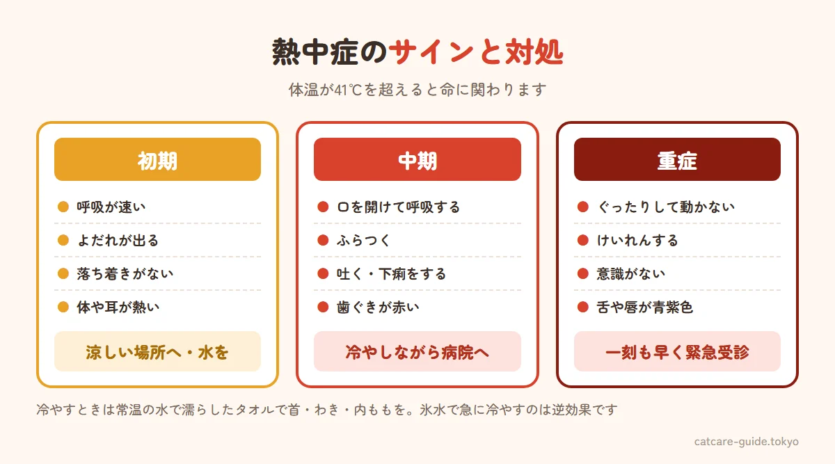 猫の熱中症の段階と対処。初期は呼吸が速い・よだれ・落ち着きがない・体が熱い、涼しい場所へ移し水を与える。中期は口を開けて呼吸・ふらつく・嘔吐や下痢、体を冷やしながらすぐに病院へ。重症はぐったり・けいれん・意識がない・舌が紫、命に関わるので冷やしながら緊急受診