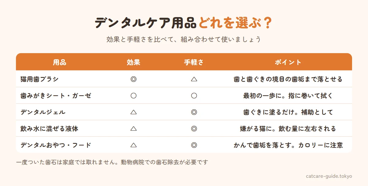 デンタルケア用品の比較。歯ブラシは効果が最も高いが慣らしが必要、歯みがきシートやガーゼは手軽で初心者向け、デンタルジェルや液体は塗るだけ・水に混ぜるだけで補助的、デンタルおやつやフードはかむことで歯垢を落とす補助。歯石になったものは家庭では取れない