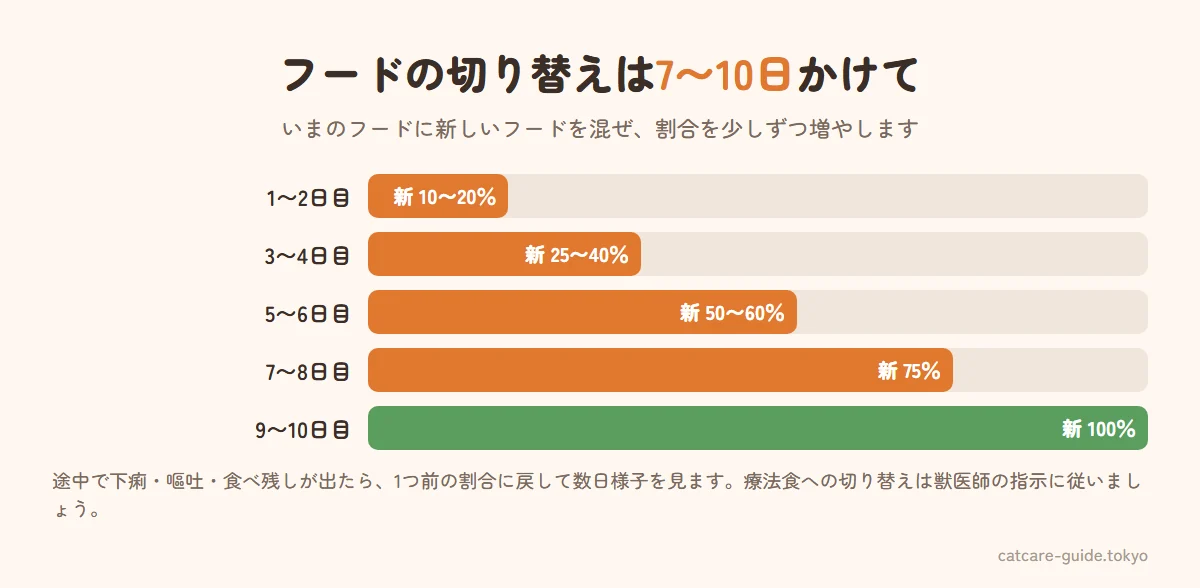 キャットフードの切り替えスケジュール。1〜2日目は新しいフード10〜20％、3〜4日目は25〜40％、5〜6日目は50〜60％、7〜8日目は75％、9〜10日目で100％に切り替える