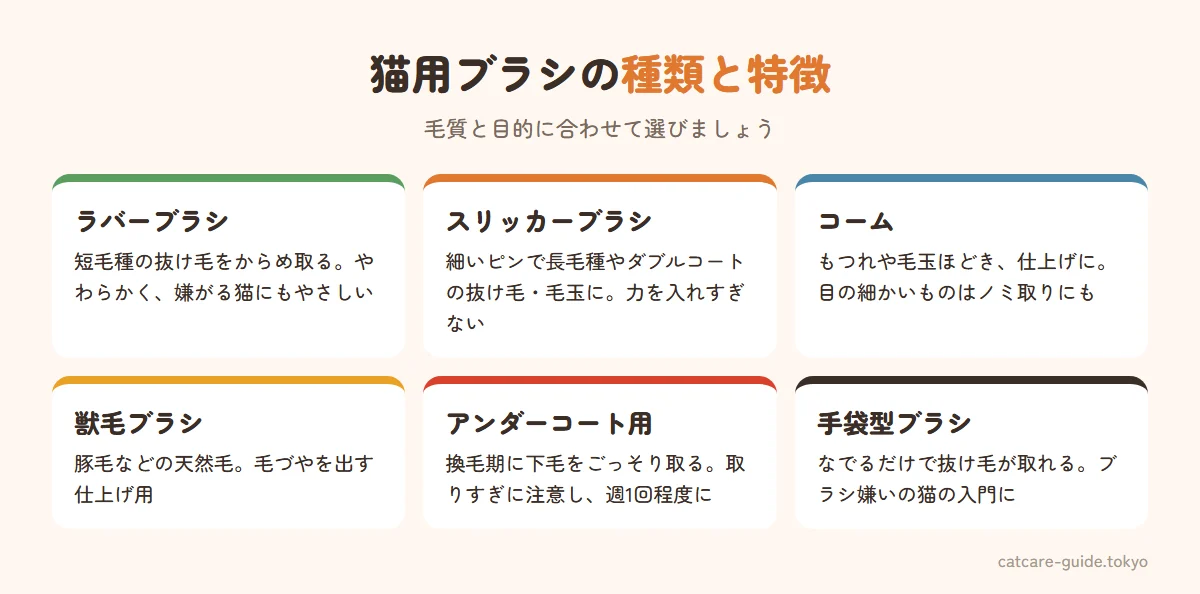 猫用ブラシの種類と特徴。ラバーブラシは短毛種の抜け毛をからめ取り嫌がる猫にもやさしい、スリッカーブラシは長毛種やダブルコートの抜け毛や毛玉に、コームはもつれや毛玉ほどき・仕上げ・ノミ取りに、獣毛ブラシは毛づやを出す仕上げに、アンダーコート用ブラシは換毛期の下毛の大量除去に。使いすぎに注意