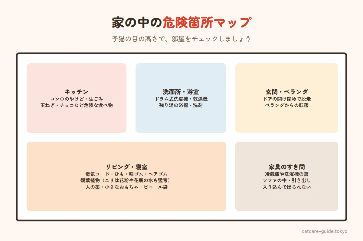 子猫にとって家の中の危険箇所マップ。キッチンはコンロのやけど・生ごみ・玉ねぎなど危険な食べ物、洗面所はドラム式洗濯機や乾燥機に入り込む・浴槽の水、リビングは電気コード・ひもや輪ゴム・観葉植物（特にユリ）・人の薬、玄関とベランダは脱走・転落、家具のすき間は入り込んで出られなくなる