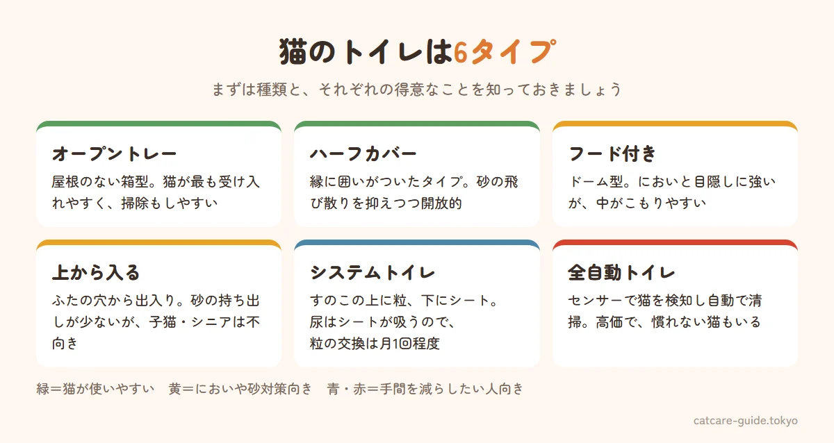 猫のトイレの6タイプ。オープントレーは屋根なしで猫が最も使いやすい、ハーフカバーは縁の囲いで砂の飛び散りを抑える、フード付きはドーム型でにおいと目隠しに強い、上から入るタイプは砂の持ち出しが少ない、システムトイレはすのこと下のシートで尿を吸わせる2層式、全自動トイレはセンサーで自動清掃する