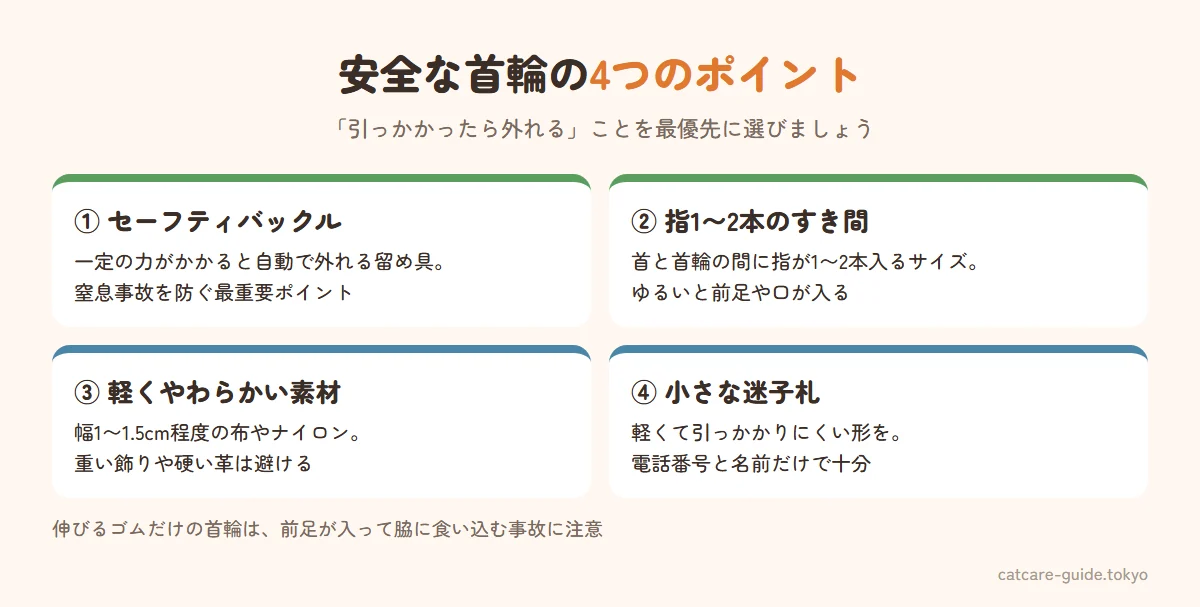安全な猫の首輪を選ぶ4つのポイント。強い力で外れるセーフティバックル付き、首との間に指1〜2本が入るサイズ、軽くてやわらかい素材で幅は1〜1.5センチ程度、迷子札は小さく軽く引っかかりにくい形。伸びるゴムだけの首輪は前足が入る事故に注意