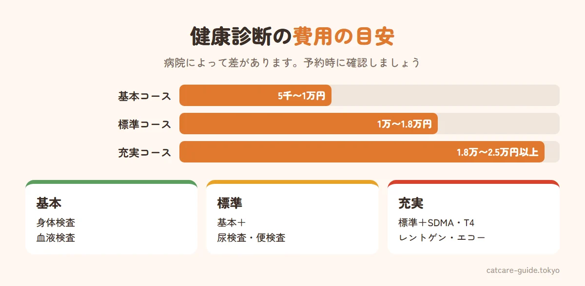 猫の健康診断の費用の目安。基本コース(身体検査と血液検査)は5千〜1万円、標準コース(尿検査や便検査を追加)は1万〜1.8万円、充実コース(SDMAや甲状腺ホルモン、レントゲン・エコーを追加)は1.8万〜2.5万円以上