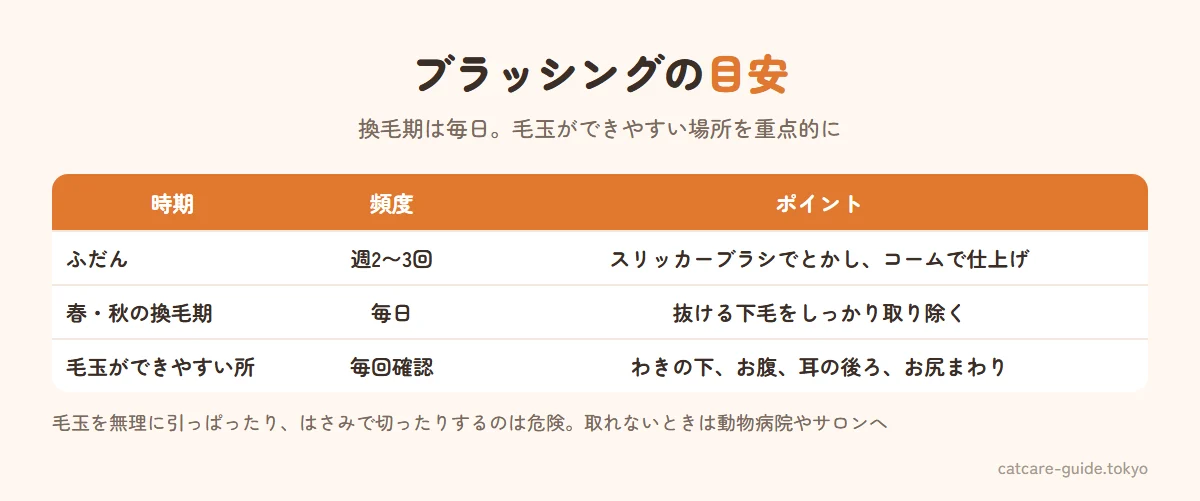 ノルウェージャンフォレストキャットのブラッシングの目安。ふだんは週2〜3回、スリッカーブラシとコームで全身をとかす。春と秋の換毛期は毎日、下毛をしっかり取り除く。毛玉ができやすいのはわきの下、お腹、耳の後ろ、お尻まわり