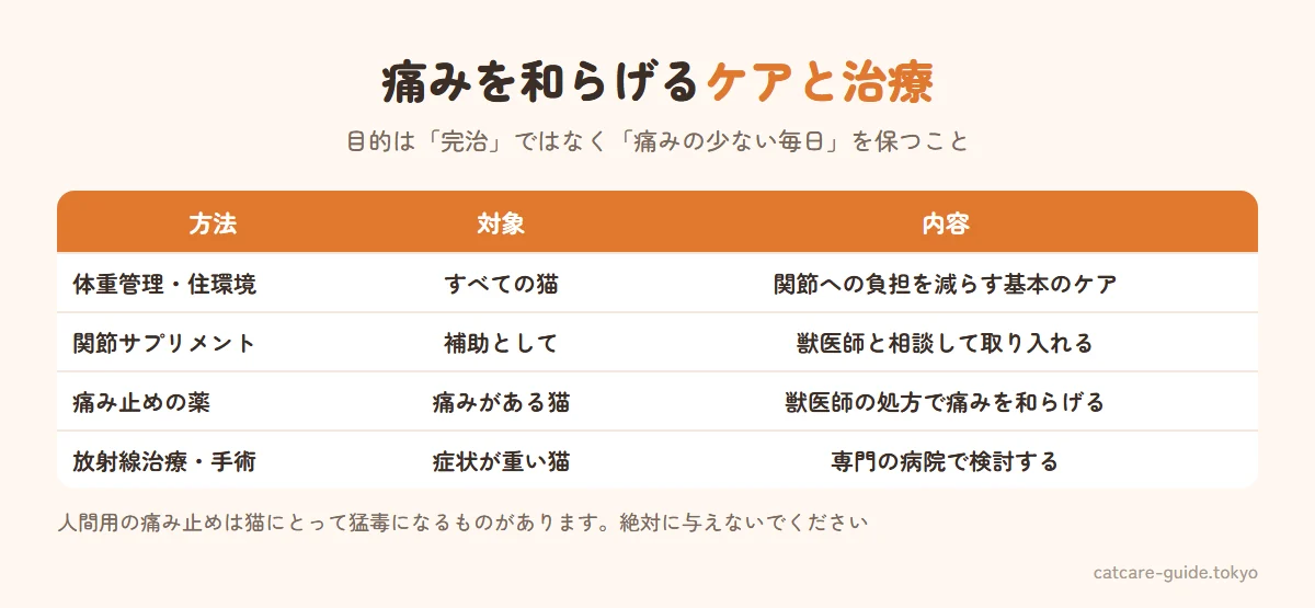 骨軟骨異形成症の主なケアと治療。体重管理と段差を減らす住環境づくりはすべての猫で基本。関節サプリメントは補助として。痛み止めの薬は獣医師の処方で痛みをやわらげる。放射線治療や手術は症状が重い場合に専門の病院で検討する。完治させる治療はなく、痛みを和らげて生活の質を保つことが目的