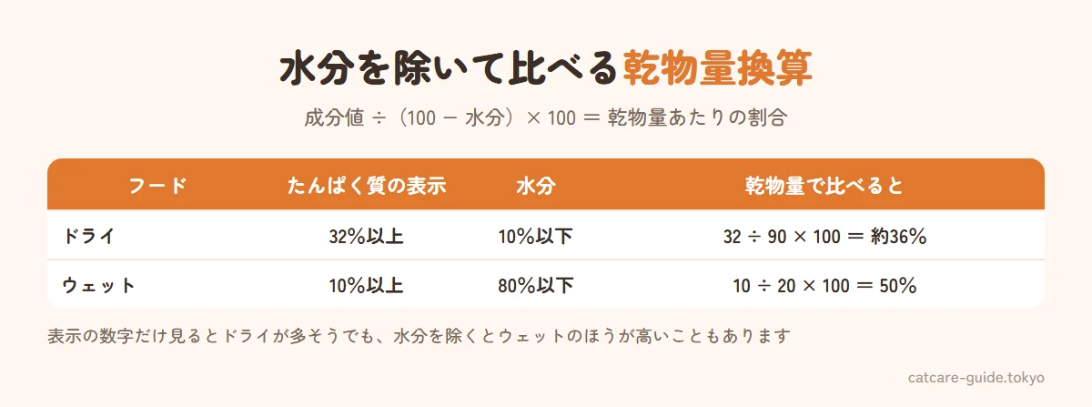 ウェットとドライのたんぱく質を比べる乾物量換算。ドライフードは粗たんぱく質32％・水分10％なので、32÷(100−10)×100で約36％。ウェットフードは粗たんぱく質10％・水分80％なので、10÷(100−80)×100で50％。表示の数字はドライが多く見えても、水分を除くとウェットのほうがたんぱく質が多いことがある