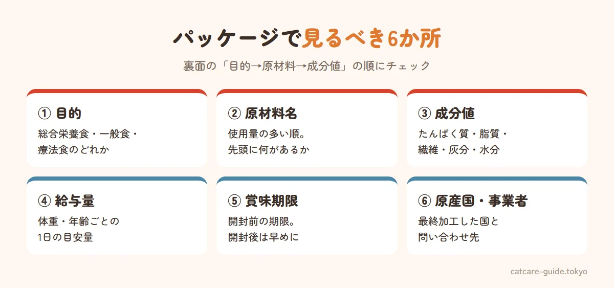 キャットフードのパッケージで見るべき表示。目的（総合栄養食か一般食か療法食か）、原材料名（使用量の多い順に記載）、成分値（たんぱく質・脂質・繊維・灰分・水分）、給与量（体重別の1日量）、賞味期限、原産国名と事業者名。まず目的、次に原材料の先頭、最後に成分値の順で確認する