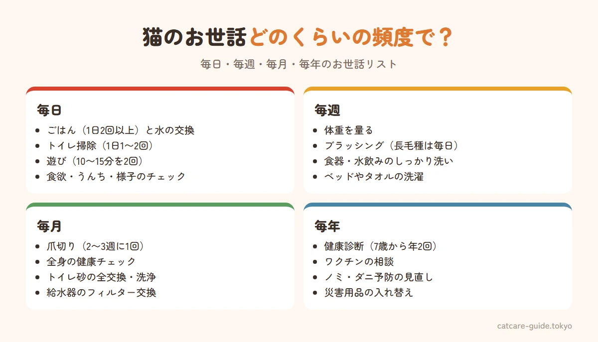 猫のお世話の頻度。毎日はごはんと水の交換、トイレ掃除、遊び、様子のチェック。週に1回は体重測定、ブラッシング（長毛種は毎日）、食器や寝床の洗濯。月に1回は爪切り、全身の健康チェック、トイレ砂の全交換。年に1回以上は健康診断とワクチンの相談