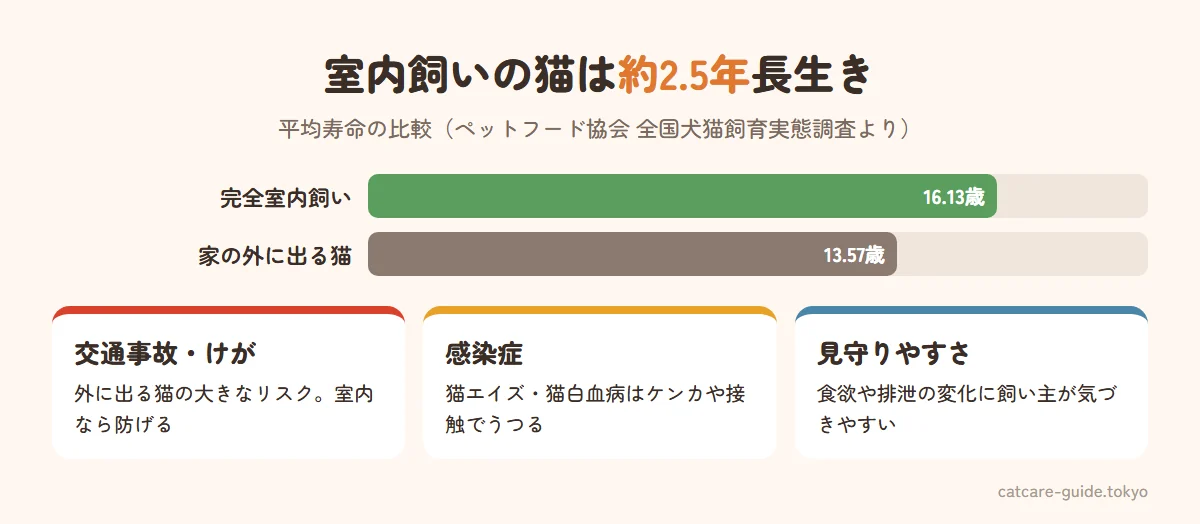 猫の平均寿命の比較。ペットフード協会の調査では完全室内飼いの猫が16.13歳、家の外に出る猫が13.57歳で、約2.5歳の差がある