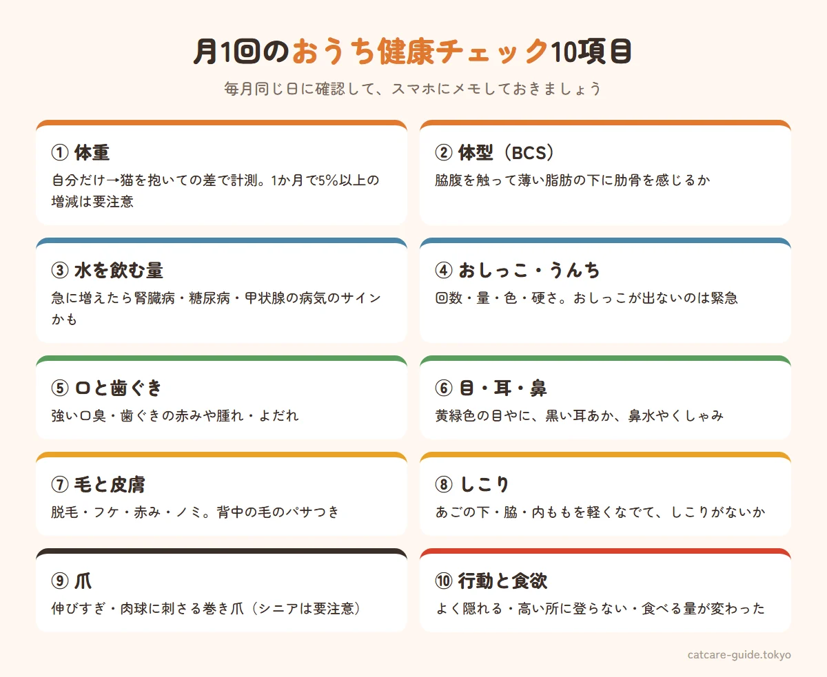 自宅でできる月1回の健康チェック10項目。体重、体型（BCS）、水を飲む量、おしっことうんち、口と歯ぐき、目・耳・鼻、毛と皮膚、しこり・リンパ節、爪、行動と食欲
