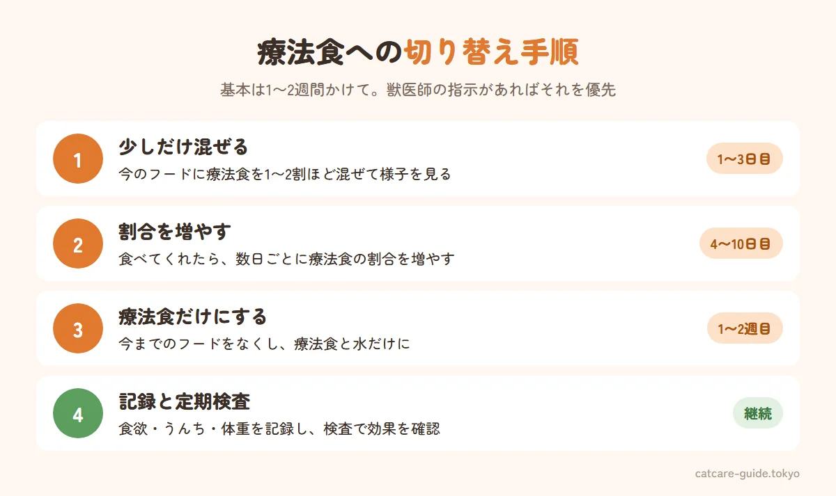 療法食への切り替え手順。今のフードに療法食を1〜2割混ぜる、数日ごとに療法食の割合を増やす、1〜2週間かけて療法食だけにする、食欲やうんち・体重を記録して定期検査で効果を確認する。ただし結石の溶解など獣医師の指示で早く切り替える場合もある