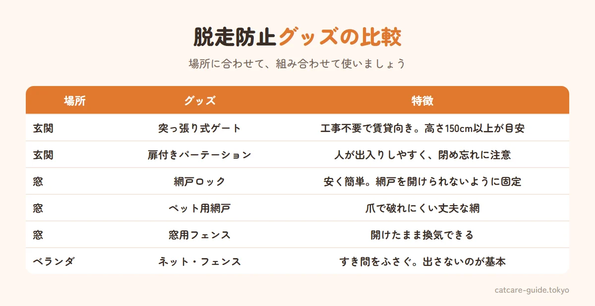 猫の脱走防止グッズの比較。玄関用の突っ張り式ゲートは工事不要で賃貸向き、高さ150cm以上が目安。玄関用の扉付きパーテーションは人が出入りしやすい。窓用の網戸ロックは安く取り付けが簡単。ペット用網戸は爪で破れにくい。窓用フェンスは開けたまま換気できる。ベランダ用ネットはすき間をふさぐ