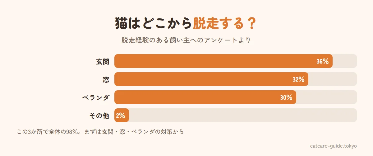 猫の脱走経路の割合。玄関36％、窓32％、ベランダ30％で、この3か所で全体の98％を占める（脱走経験のある飼い主へのアンケートより）