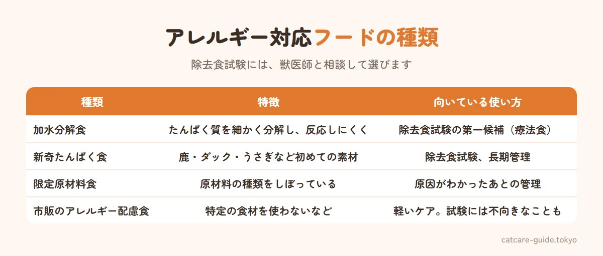 アレルギー対応フードの種類。加水分解食はたんぱく質を細かく分解して免疫が反応しにくくしたもので除去食試験の第一候補、療法食として獣医師の指導で使う。新奇たんぱく食は鹿肉・ダック・うさぎなど食べたことのないたんぱく質を使う。限定原材料食は原材料の種類をしぼったもの。市販のアレルギー配慮食は予防や軽いケア向け