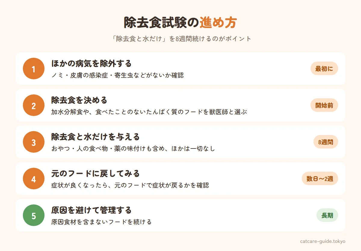除去食試験の進め方。動物病院でノミや感染症などほかの病気を除外する、獣医師と除去食を決める、除去食と水だけを8週間与えておやつや人の食べ物は一切与えない、症状が改善したら元のフードを与えてみて症状が戻るか確認する、原因食材を避けたフードで長く管理する