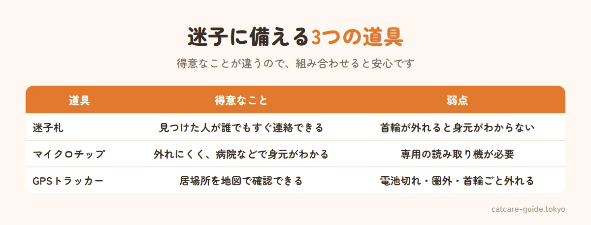 迷子に備える3つの道具の比較。迷子札は見つけた人が誰でもすぐ連絡できるが首輪が外れると身元がわからない。マイクロチップはほぼ外れず動物病院や保健所で身元がわかるが読み取り機が必要。GPSトラッカーは居場所を地図で確認できるが電池切れや通信圏外、首輪ごと外れることがある。組み合わせるのが安心