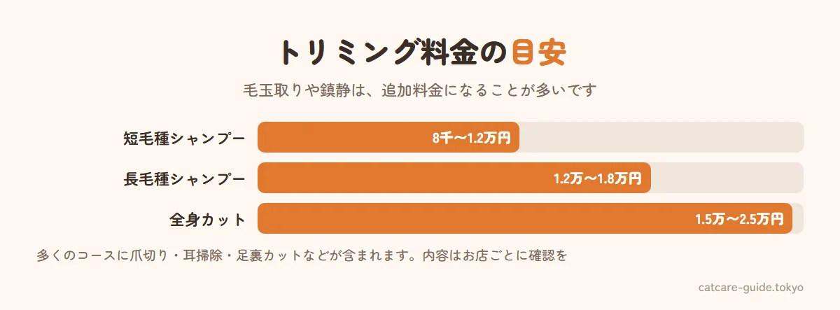 猫のトリミング料金の目安。短毛種のシャンプーコースは8千〜1万2千円程度、長毛種のシャンプーコースは1万2千〜1万8千円程度、ライオンカットなど全身カットは1万5千〜2万5千円程度。毛玉取りや鎮静は追加料金になることが多い