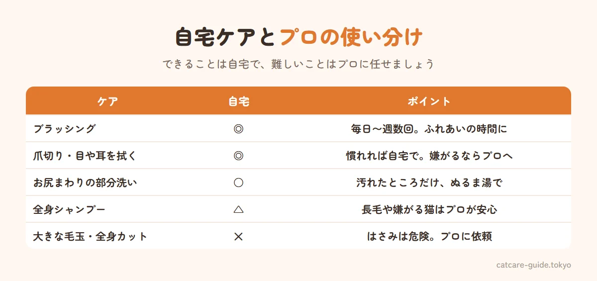 自宅ケアとプロへの依頼の使い分け。ブラッシング・爪切り・目や耳の汚れを拭く・お尻まわりの部分洗いは自宅で。全身シャンプーは短毛で汚れたときは自宅でも可、長毛や嫌がる猫はプロへ。大きな毛玉のカット、全身のカット、肛門腺しぼり、暴れて危ない猫のケアはプロ（猫対応サロンや動物病院）へ