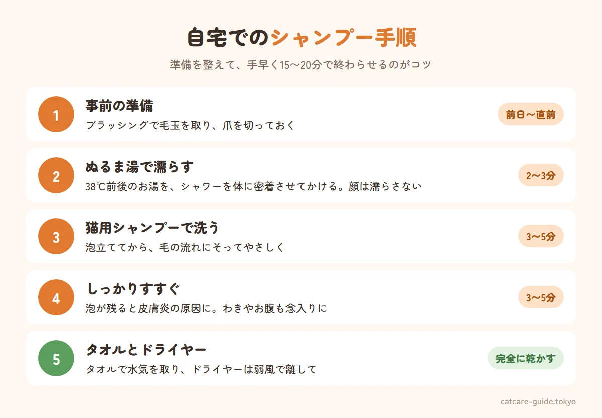 自宅での猫のシャンプー手順。事前にブラッシングして毛玉を取り爪を切る、38℃前後のぬるま湯で体を濡らす（顔は濡らさない）、猫用シャンプーを泡立ててやさしく洗う、泡が残らないようしっかりすすぐ、タオルで水気を取りドライヤーは弱風で離して乾かす。全体で15〜20分程度が目安