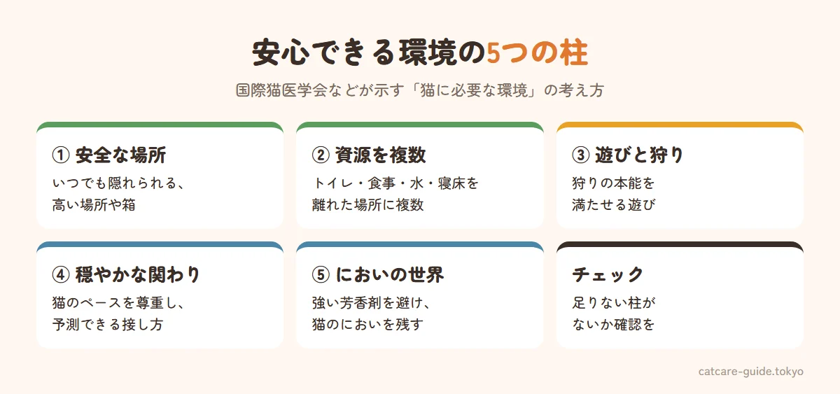 猫が安心できる環境づくりの5つの柱（国際猫医学会などのガイドラインより）。1安全な隠れ場所がある、2トイレ・食事・水・寝床・爪とぎなどの資源を複数、離れた場所に用意する、3遊びや狩りの行動ができる、4人との関わりが穏やかで予測できる（猫のペースを尊重）、5猫のにおいの世界を大切にする（強い芳香剤を避け、猫のにおいを消しすぎない）