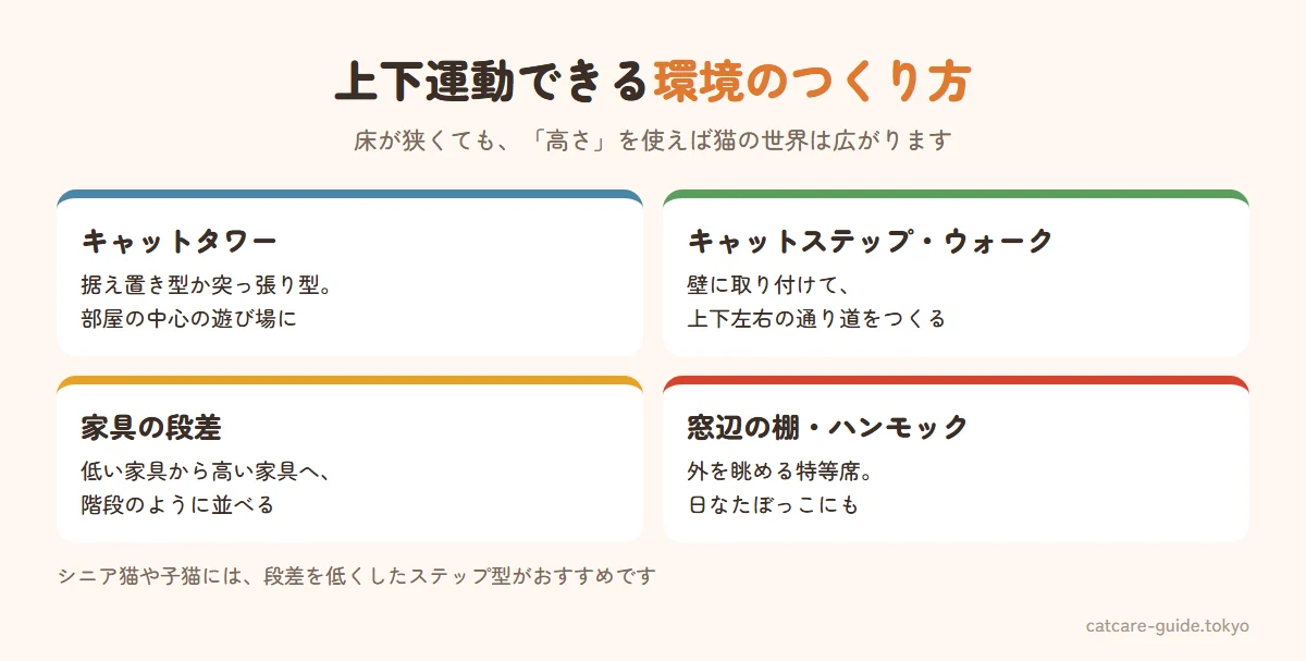 上下運動できる環境をつくる道具。キャットタワーは据え置き型か突っ張り型で部屋の中心的な遊び場に。キャットステップ・キャットウォークは壁に取り付けて上下左右の通り道をつくる。家具の段差は低い家具から高い家具へ階段状に並べる。窓辺の棚やハンモックは外を眺める特等席に。シニア猫には段差を低くしたステップ型を
