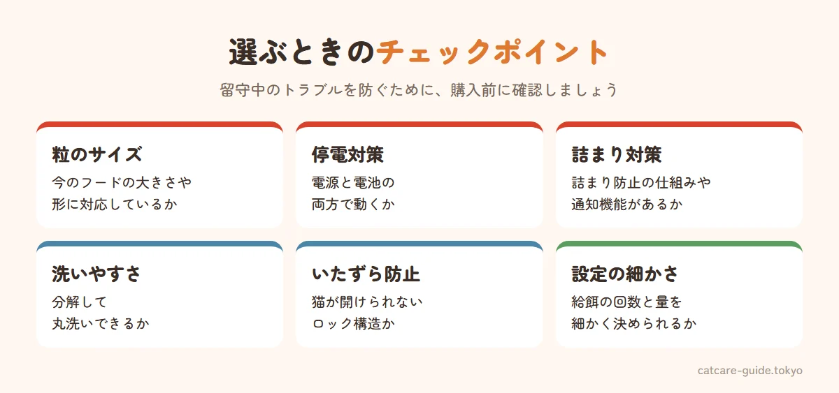 自動給餌器を選ぶときのチェックポイント。今のフードの粒の大きさや形に対応しているか、電源と電池の両方で動くか（停電対策）、詰まり防止の仕組みや通知機能があるか、分解して丸洗いしやすいか、猫にいたずらされないロック構造か、給餌の回数と1回の量を細かく設定できるか