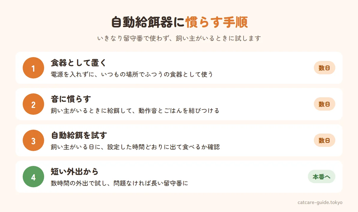 自動給餌器に慣らす手順。電源を入れずに置いて、いつもの食器として使う。飼い主がいるときに給餌音を鳴らしてごはんを出し、音に慣れさせる。飼い主がいる日に自動給餌を試し、きちんと食べているか確認。短い外出で試してから、長い留守番に使う。いきなり留守番で使わないことが大切