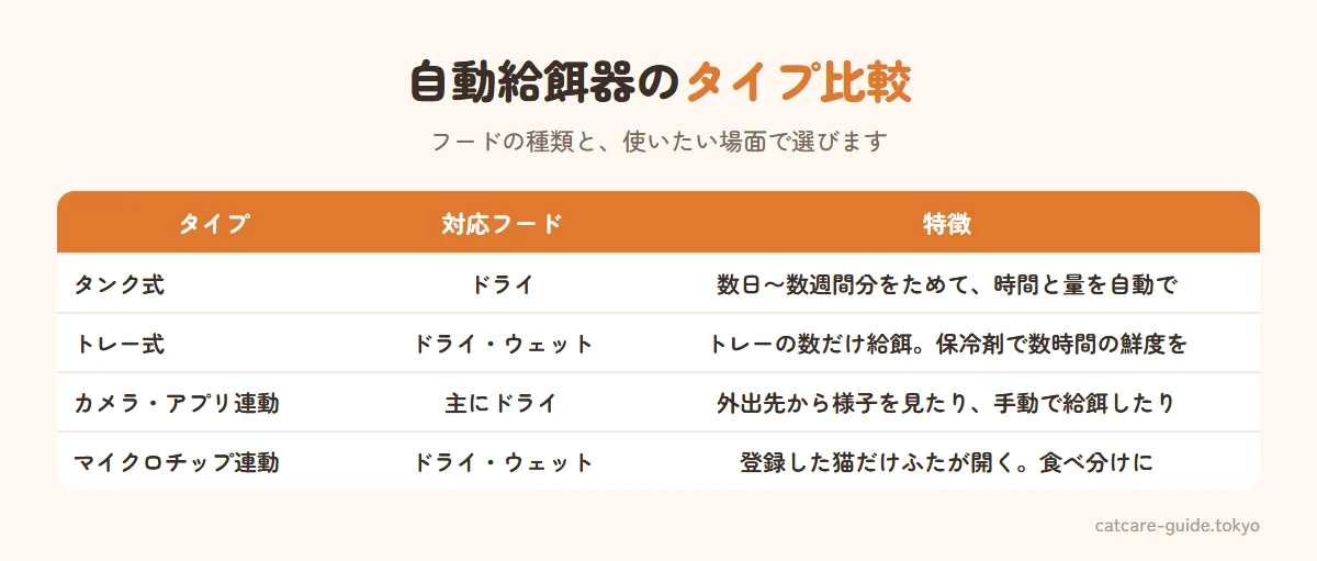 自動給餌器のタイプ比較。タンク式はドライフード専用で数日〜数週間分をためておけ、設定した時間と量を自動で出す。トレー式はウェットにも使えるがトレーの数だけの回数で、保冷剤で数時間の鮮度を保つ。カメラ・アプリ連動型は外出先から様子確認や手動給餌ができる。マイクロチップ連動型は登録した猫だけふたが開き多頭飼いの食べ分けに