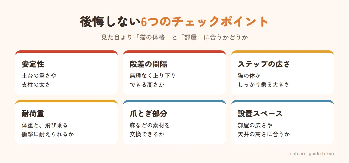 キャットタワーで後悔しない6つのチェックポイント。安定性は土台の重さや支柱の太さ。段差の間隔は猫が無理なく上り下りできる高さ。ステップの広さは猫の体が乗る大きさ。耐荷重は猫の体重と飛び乗る衝撃に耐えられるか。爪とぎ部分は麻などの素材が交換できるか。設置スペースは部屋の広さと天井の高さに合うか