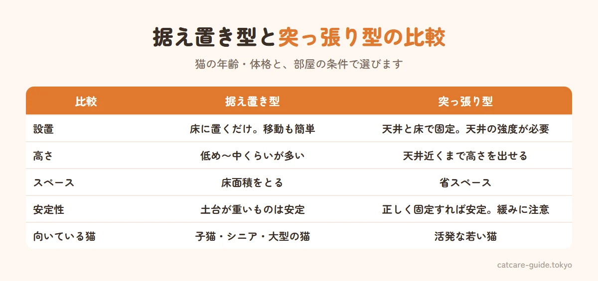 キャットタワーの据え置き型と突っ張り型の比較。据え置き型は床に置くだけで設置と移動が簡単、段差を低くしやすく子猫やシニア・大型猫向き、ただし床面積をとり高さを出すと揺れやすい。突っ張り型は天井と床で固定して高さを出せ省スペースで活発な若い猫向き、ただし天井の強度が必要で定期的な締め直しが欠かせない