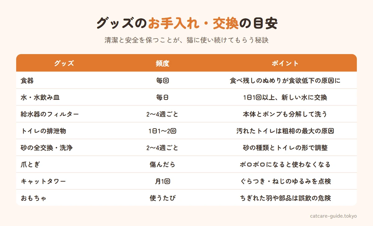 猫グッズのお手入れと交換の目安。食器は毎回洗う、水は毎日交換、給水器のフィルターは2〜4週ごと、トイレの排泄物は1日1〜2回取り除き砂の全交換とトイレ洗浄は2〜4週ごと、爪とぎはボロボロになったら交換、キャットタワーは月1回ぐらつきを点検、おもちゃは壊れた部品がないか毎回確認