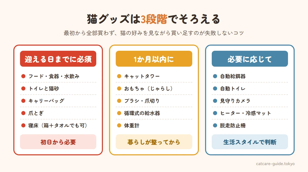 猫グッズの優先順位。迎える日までに必須なのはフードと食器・水飲み、トイレと猫砂、キャリーバッグ、爪とぎ、寝床。1か月以内にあると便利なのはキャットタワー、おもちゃ、ブラシと爪切り、循環式給水器。暮らしに合わせて後からでよいのは自動給餌器、自動トイレ、見守りカメラ、ペット用ヒーターや冷感マット