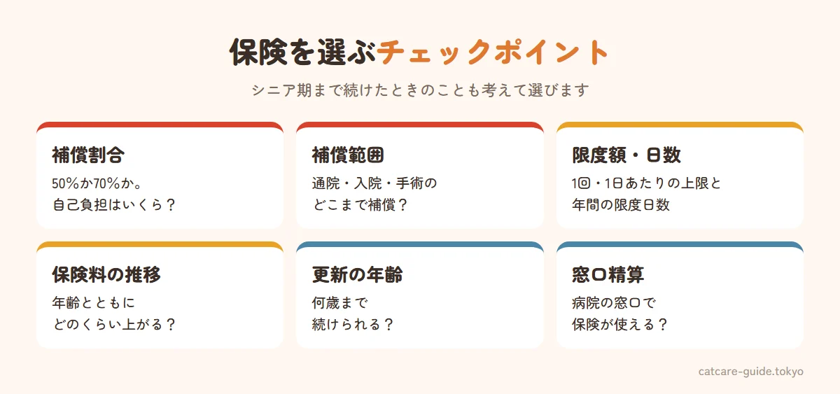 ペット保険を選ぶときのチェックポイント。補償割合は50％か70％か、補償範囲は通院・入院・手術のどこまでか、1日や1回あたりの限度額と年間の限度日数、保険料は年齢とともにどう上がるか、更新できる年齢の上限、動物病院の窓口で精算できるか