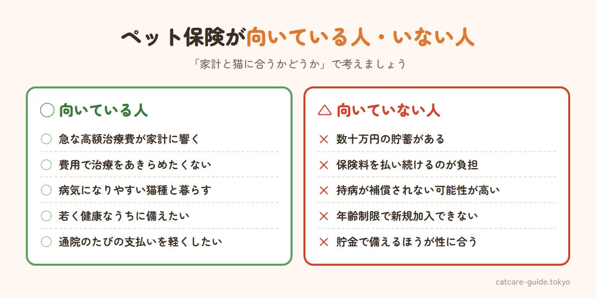 ペット保険が向いている人と向いていない人。向いているのは急な高額治療費を貯蓄でまかなうのが難しい、治療の選択肢を費用で狭めたくない、病気になりやすい猫種と暮らしている、若く健康なうちに備えておきたい、通院のたびの支払いを軽くしたい人。向いていないのは数十万円の急な出費に備えた貯蓄がある、保険料を払い続けるのが負担、すでに持病があり補償されない可能性が高い、高齢で新規加入できない人