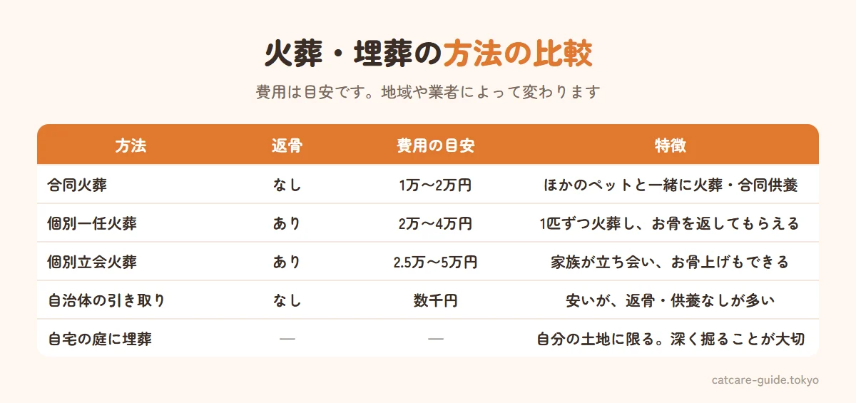 猫の火葬・埋葬の方法の比較。合同火葬はほかのペットと一緒に火葬し返骨はないことが多く費用は1万〜2万円程度。個別一任火葬は1匹ずつ火葬し返骨ありで2万〜4万円程度。個別立会火葬は家族が立ち会いお骨上げもでき2万5千〜5万円程度。訪問火葬は火葬車が自宅近くまで来る。自治体の引き取りは費用が安いが返骨がないことが多い。自宅の庭への埋葬は自分の土地に限る
