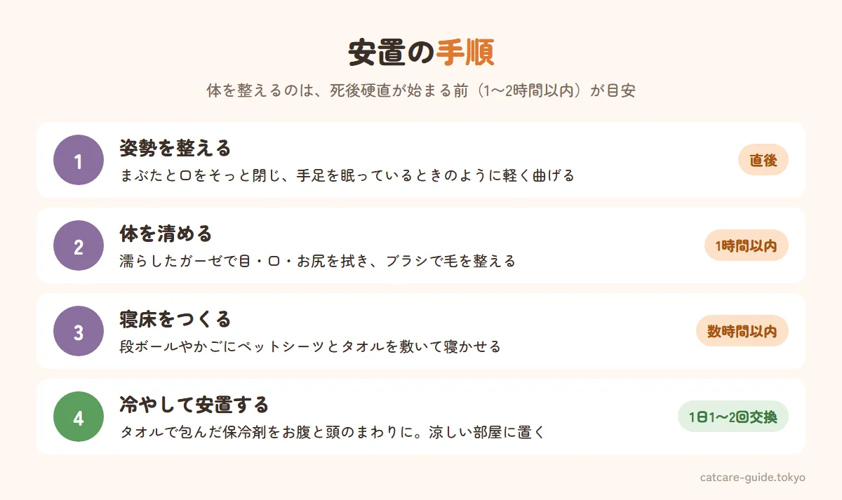 愛猫の安置の手順。まぶたと口をそっと閉じ、手足を眠っているときのように軽く曲げる。濡らしたガーゼで目や口のまわり、お尻をきれいに拭き、ブラッシングで毛を整える。段ボールやかごにペットシーツとタオルを敷いて寝かせる。タオルで包んだ保冷剤をお腹と頭のまわりに当て、涼しい部屋に置く。保冷剤は1日1〜2回交換する