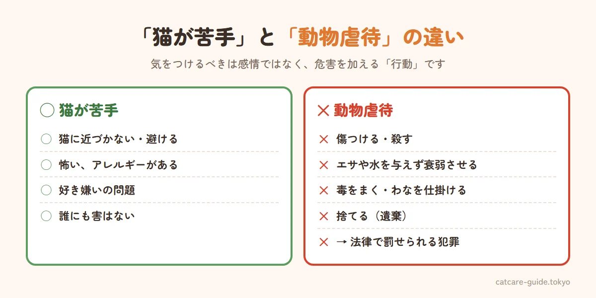 猫が苦手なことと動物虐待の違い。苦手は猫に近づかない、猫を避ける、アレルギーや怖さがある、好き嫌いの問題で誰にも害はない。虐待は猫を傷つける・殺す、エサや水を与えず衰弱させる、毒をまく・わなを仕掛ける、捨てる。虐待は動物愛護管理法で罰せられる犯罪