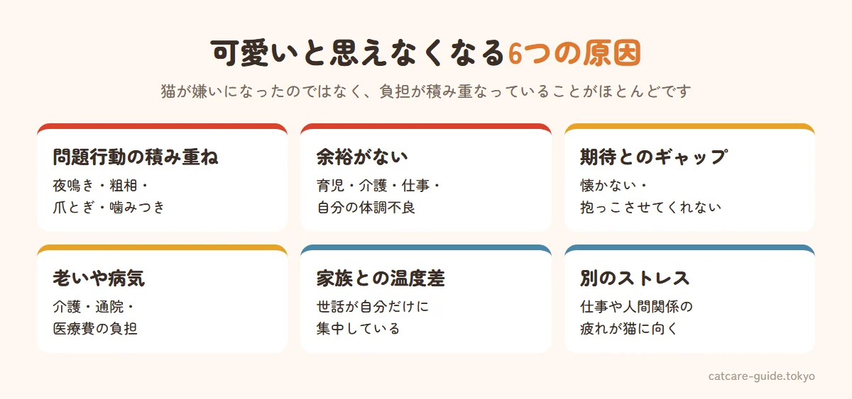 飼い猫を可愛いと思えなくなる主な原因。問題行動の積み重ね（夜鳴き・粗相・爪とぎ・噛みつき）、心と時間の余裕がない（育児・介護・仕事・体調不良）、期待とのギャップ（懐かない・抱っこできない）、猫の老いや病気による介護の負担、家族との温度差（世話が自分だけに集中）、猫とは関係のないストレスの矛先