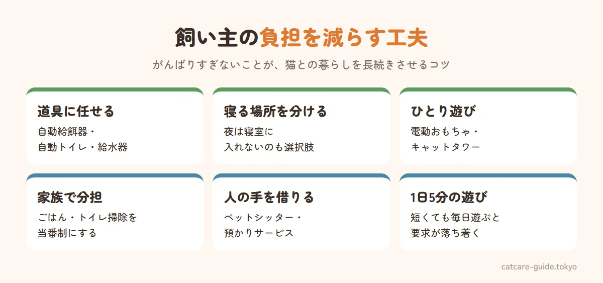 飼い主の負担を減らす工夫。自動給餌器や自動トイレで手間を減らす、夜は寝室と猫の部屋を分ける、ひとり遊びできるおもちゃを用意する、家族で世話を分担する、ペットシッターや預かりサービスを使う、1日5分の遊びで猫の欲求を満たす