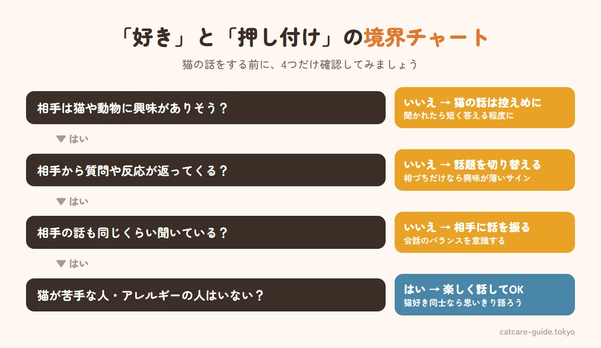 「好き」と「押し付け」の境界チャート。猫の話をする前に、相手は猫に興味がありそうか、相手から質問や反応が返ってくるか、相手の話も同じくらい聞いているか、猫が苦手な人やアレルギーの人がいないかを確認する。すべてはいなら楽しく話してよい、どれかがいいえなら話題を切り替える
