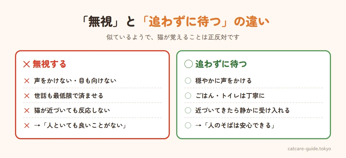 「無視」と「追わずに待つ」の違い。無視は声をかけない、ごはんやトイレの世話も最低限、猫が来ても反応しない、結果として猫は人といても良いことがないと学ぶ。追わずに待つは穏やかに声をかける、世話は丁寧に続ける、猫が来たら静かに受け入れる、結果として人のそばは安心と学ぶ