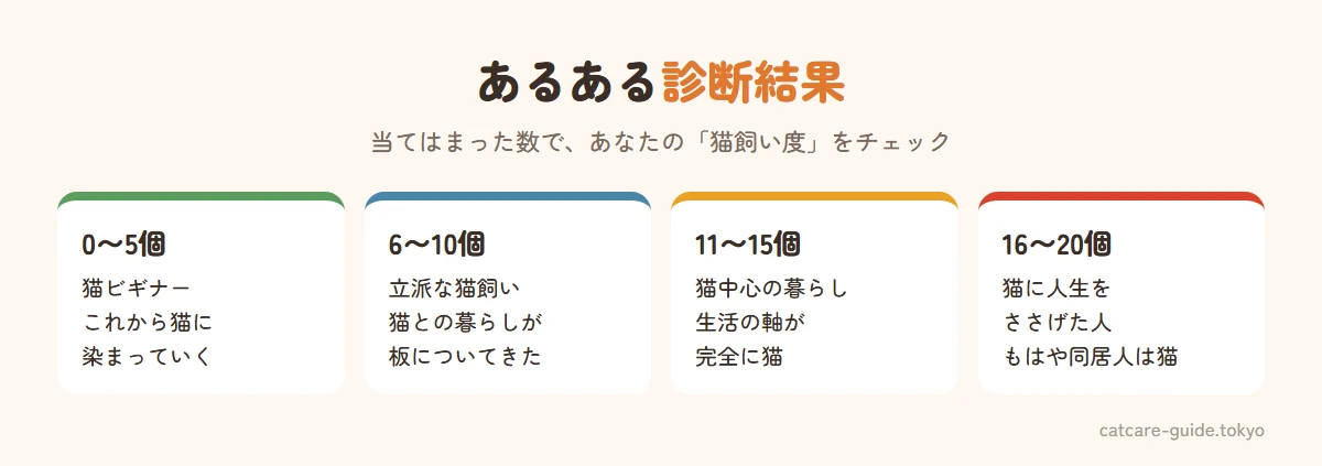 猫飼いあるある診断。当てはまった数が0から5個は猫ビギナー、6から10個は立派な猫飼い、11から15個は猫中心の暮らし、16から20個は猫に人生をささげた人