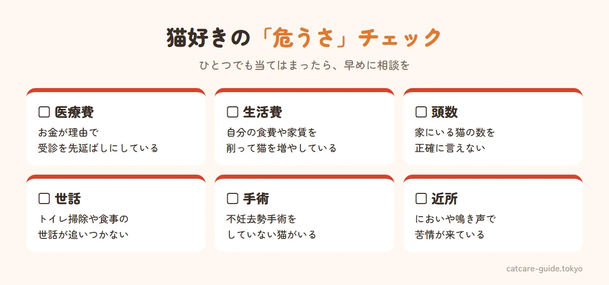 猫好きの危うさチェック。猫の医療費を払えず受診を先延ばしにしている、生活費を削ってまで猫を増やしている、頭数を正確に把握できていない、トイレ掃除や食事の世話が追いつかない、不妊去勢手術をしていない猫がいる、近所から苦情が来ている。ひとつでも当てはまったら早めに相談を