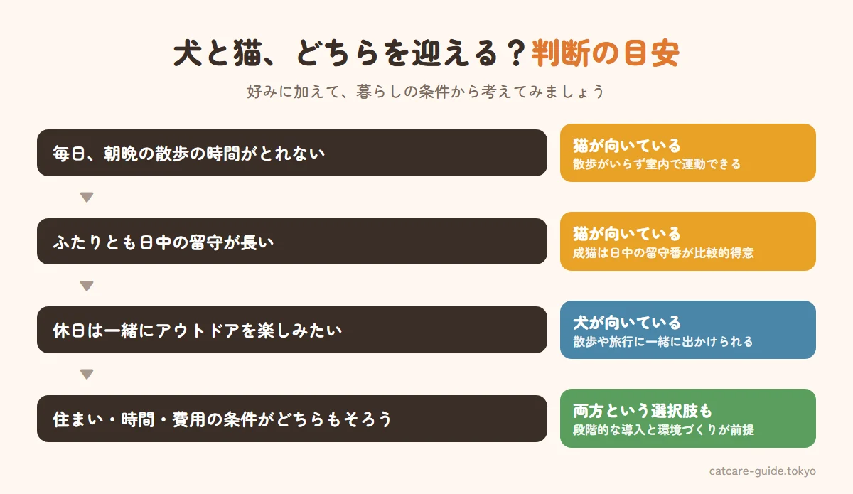 犬と猫のどちらを迎えるかの判断の目安。毎日散歩の時間がとれないなら猫が向く、日中の留守が長いなら猫が向く、アウトドアで一緒に出かけたいなら犬が向く、どちらも条件がそろうなら両方という選択肢も